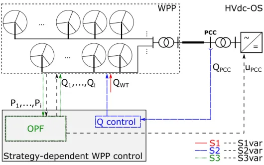 Figure 4: Schematic of control concepts and communication paths for each strategy.