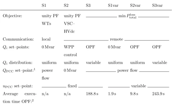 Table 2: Overview of considered reactive power allocation strategies.