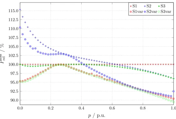 Figure 6: Relative total system losses respective to S1 (set equal to 100 %).