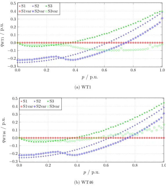 Figure 8: Reactive power injection by (a) the most remote and (b) the closest WT, respectively.
