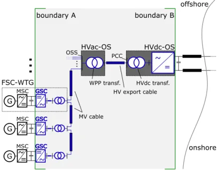 Figure 1: Typical arrangement of an HVdc–connected offshore WPP and system bound- bound-aries for loss assessment.