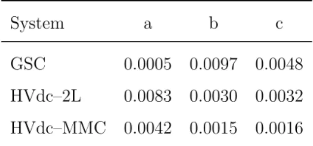 Figure 2 shows the relative power losses of the considered power convert- convert-ers deploying (6) with the parameter values from Table 1