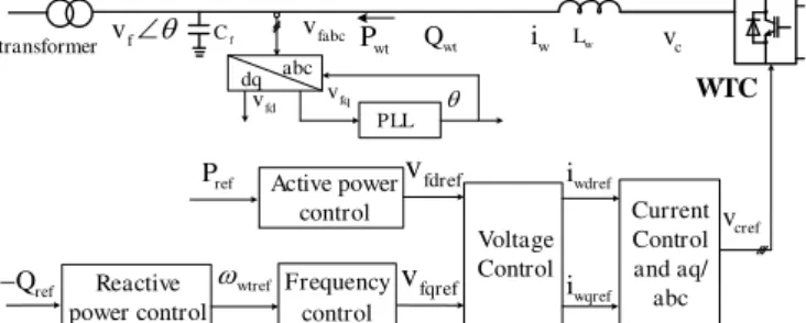Fig. 2. Primary control of the offshore WT line-side converter.
