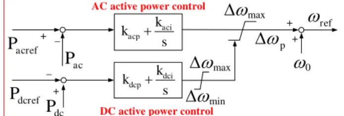 Fig.  4 Proposed  AC  active  power  control  and  DC  active  power control.   