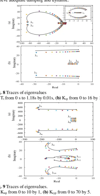 Fig. 9 Traces of eigenvalues.  