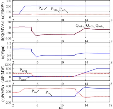 Fig. 11.    Simulation results from DR-HVDC mode to parallel  mode 