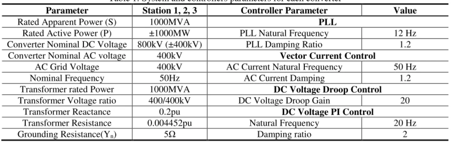 Fig. 2 shows the control block diagram and average model of  the MMC station. As seen Fig