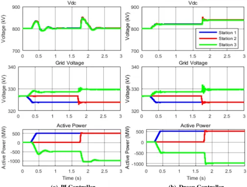 Fig. 3. Different DC link voltage controller (strong AC grids) 