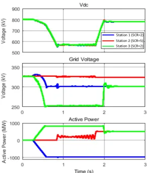 Fig. 5. Stations 1 and 3 are connected to a weak AC grid,  Station 2 connected to a strong AC grid 