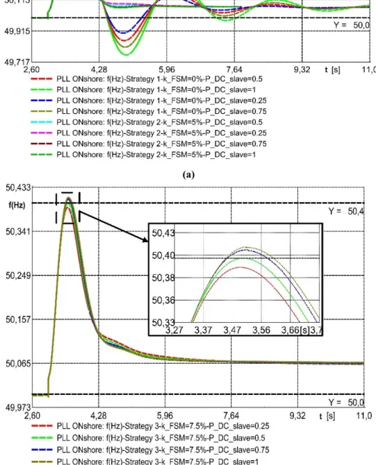 Figure 9. Frequency peak values for different strategies (k FSM ) and P DC,ref,slave values: (a) strategies 1 and 2 and (b) strategy 3.