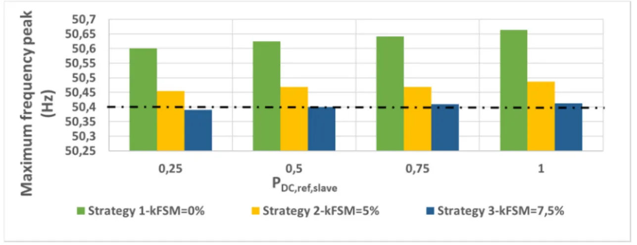 Figure 10. Comparison of frequency peak values among curves in Figure 9. 