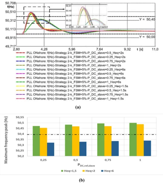 Figure 11. Sensitivity analysis for the variation of  H eq : (a) frequency curves for strategy 2 for different 