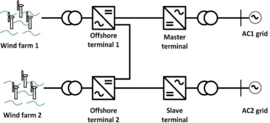 Figure 1. Multi-terminal direct current (MTDC) grid topology . 