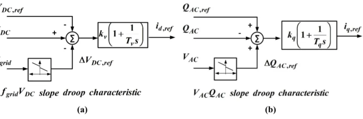 Figure 2. Onshore master terminal control V DC Q scheme. Generation of: (a)  i d,ref and (b)  i q,ref  