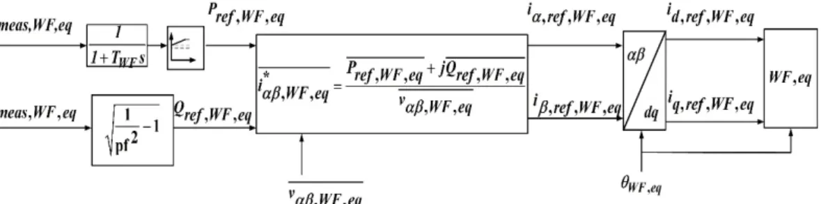 Figure 4. Control schematic for the equivalent aggregated wind farm generator. 