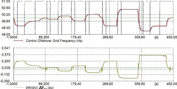Figure 5. Response to frequency steps to UK grid code requirements. 