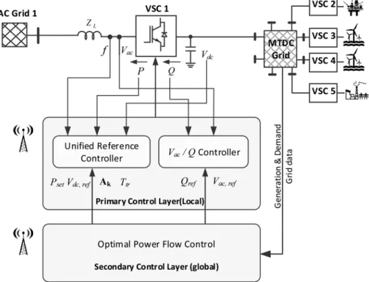 Fig. 1 shows the proposed hierarchical control structure, which mainly includes the droop-based primary and power ﬂow-based secondary control