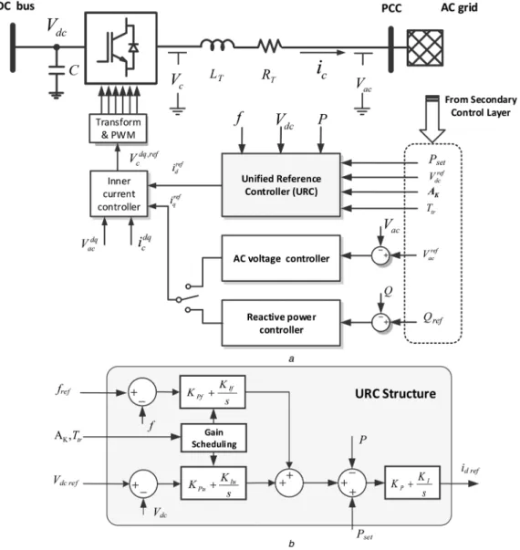 Fig. 2 shows the proposed primary control architecture of the VSC, which is mainly characterixed by the URC