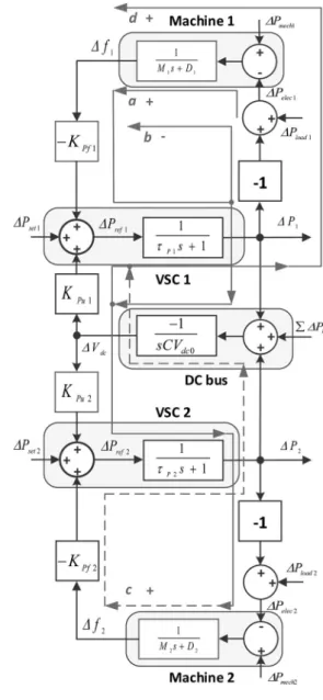 Fig. 3 Interaction between dc voltage and ac frequency