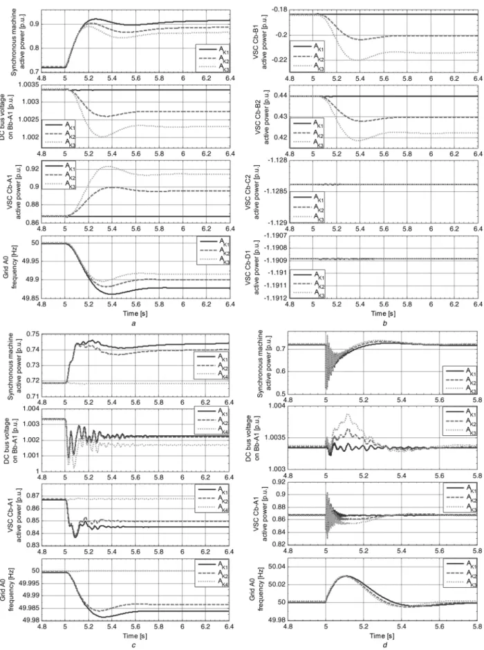 Fig. 6 MTDC grid response to different disturbances