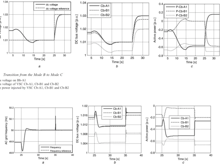 Table 1 Control parameters for VSC Cb-A1