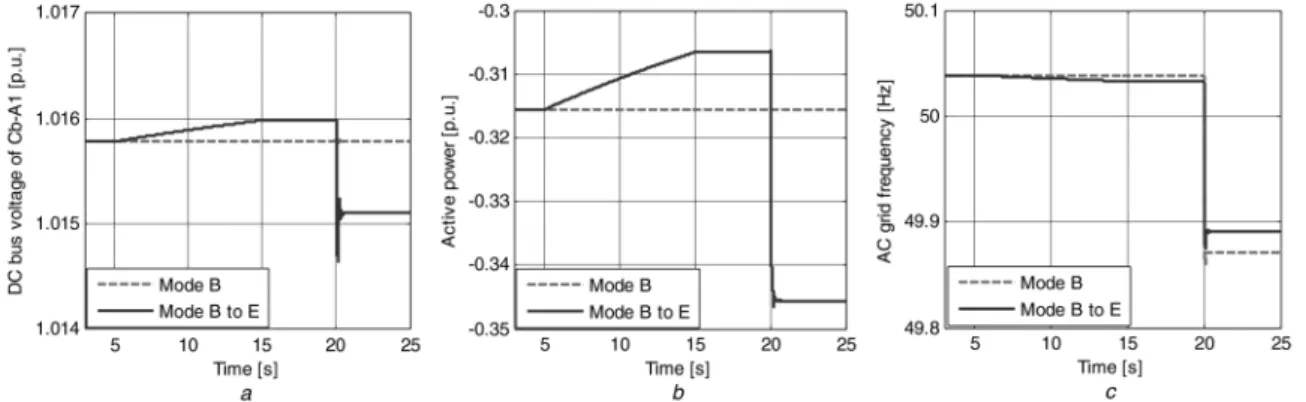 Fig. 9 Transition from the Mode B to Mode E a dc bus voltage on Bb-A1