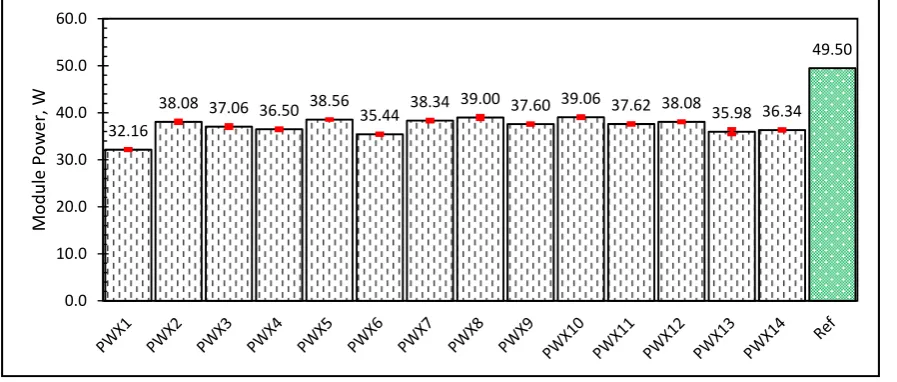 Figure 12: Peak power of modules at STC. 