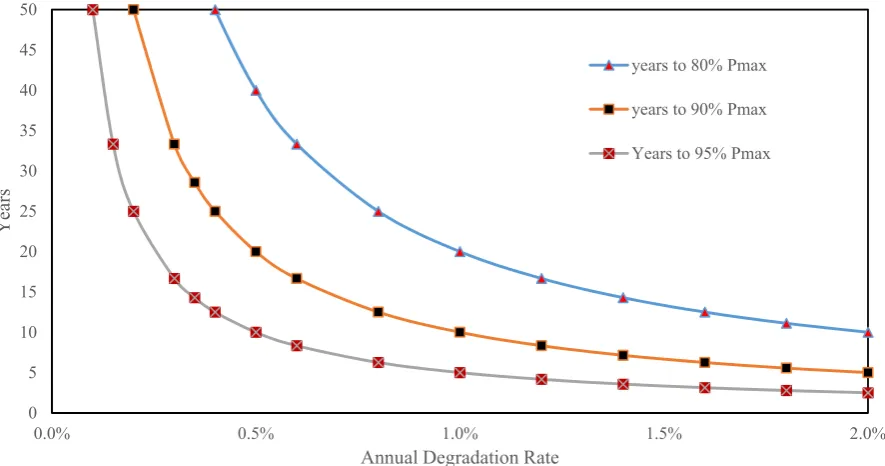 Figure 2: Module warranty periods and degradation rates. 