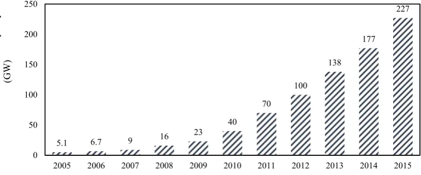 Figure 2: Global module installations over the years. Data REN21 [8] 