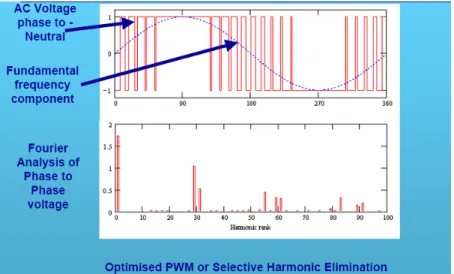 Figure 2.7: Harmonic spectrum of optimized PWM [7] 