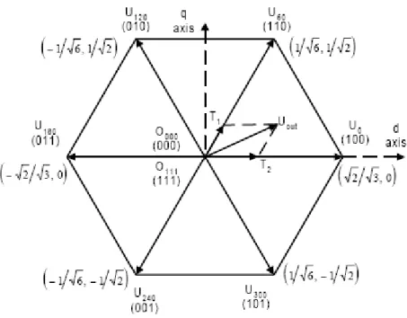 Figure 2.8: Switching map of SVPWM 