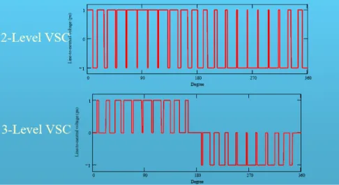 Figure 2.10: Switching patterns for two-level and three-level VSCs respectively [7] 