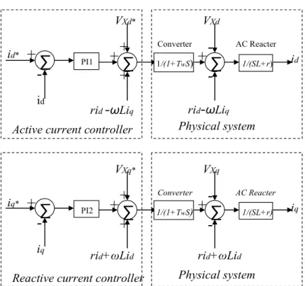 Figure 4.7: Inner current controllers 