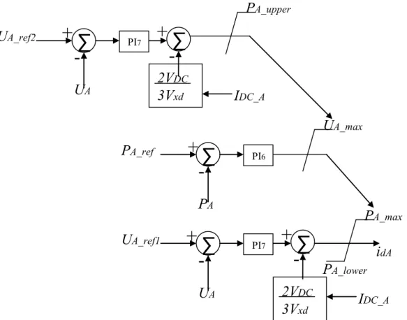 Figure 4.23: Implementation of two-stage voltage margin control 