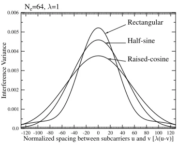 Fig. 1. Interference power Ibetween two subcarrier frequencies(k)2of (9) versus the normalized spacing, λ(u−v) fu and fv with respect to the rectangular,half-sine as well as raised-cosine chip waveforms.