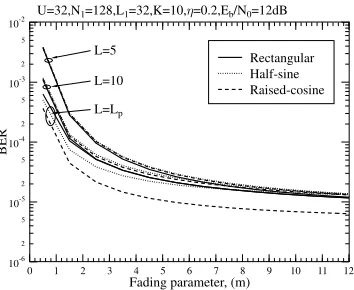 Fig. 3.BER versus the normalized subcarrier spacing,ing channel using the fading parameters of λ for the generalizedMC DS-CDMA system communicating over the multipath Nakagami-m fad- m = 1 and m = 3