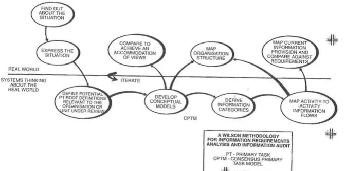 Figure 1: Soft Systems Methodology Based on Wilson’s Approach (Wilson, 1990). 