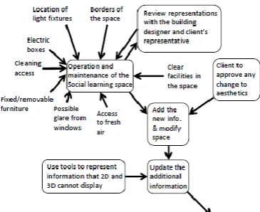 Figure. 4: Conceptual Model of Community/Social Space Based on the World View of the FMT.