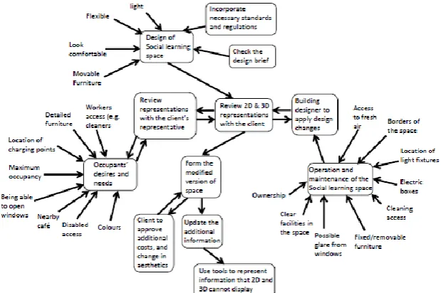 Figure. 6: Consensus Conceptual Model of the Social Learning Space for the Building Designer, Facility Management Team and Building Occupants