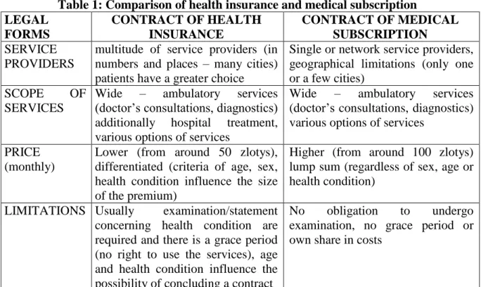 Table 1: Comparison of health insurance and medical subscription  LEGAL  FORMS   CONTRACT OF HEALTH INSURANCE  CONTRACT OF MEDICAL SUBSCRIPTION  SERVICE  PROVIDERS 