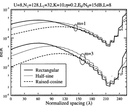 Fig. 2.BER versus the normalized subcarrier spacing, � for the generalizedMC DS-CDMA system communicating over the multipath Nakagami-m fadingchannel using the fading parameters of m = 1 and m = 3