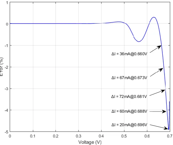 Figure 10. I-V characteristic of a PV cell modeled with three cubic Bézier curves, defined by 12 control points