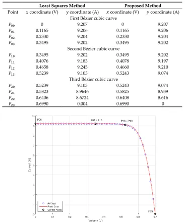 Table 5. Control point coordinates comparison. On the left, the least squares method is used for computation, on the right the same values as in Table 4 are listed