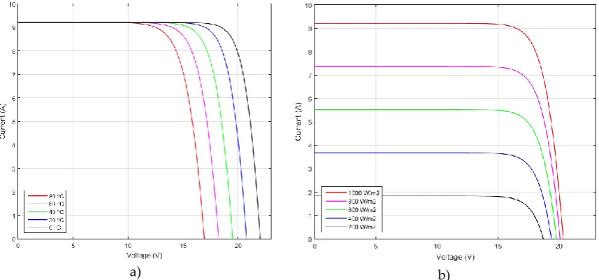 Figure 1. Typical PV module I-V characteristics, with 30 cells connected in series. a) at different temperatures (0 - 80 °C)