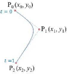 Figure 2. A quadratic Bézier curve representation. 