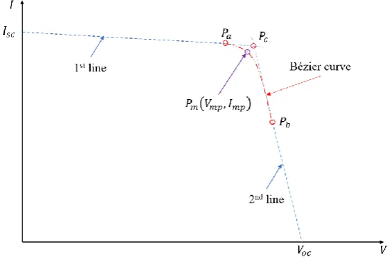 Figure 4. Projected PV cell I-V characteristic approximation with two straight line segments and one quadratic Bézier curve