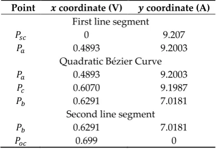 Table 3. The control point coordinates when using two lines and one quadratic Bézier curve