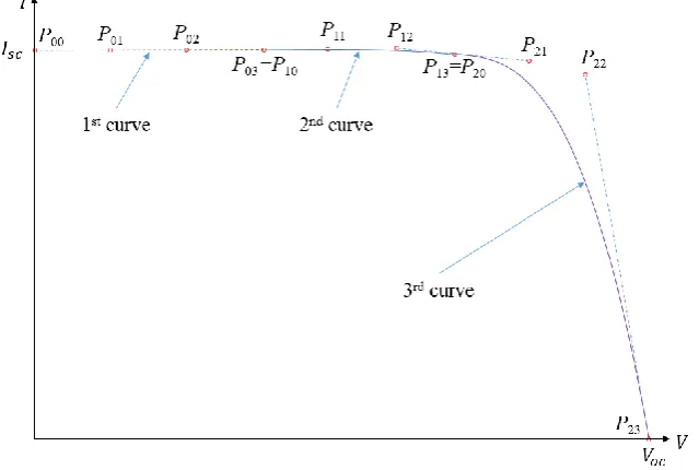 Figure 6. Approximation errors are high over 0.64 V. 