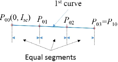 Figure 8. First Bézier curve with the associated control points. The slope is exaggerated for a better understanding