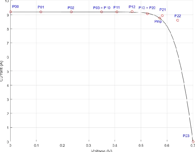 Figure 9. PV cell I-V characteristic (black line, continuous) and the position of the 12 computed control points (red markers)